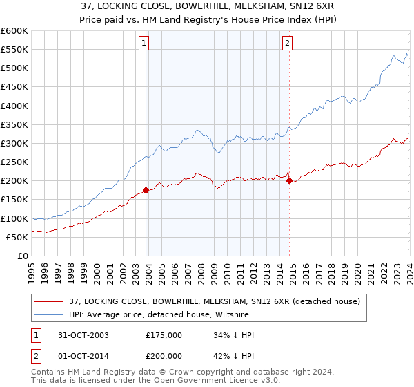 37, LOCKING CLOSE, BOWERHILL, MELKSHAM, SN12 6XR: Price paid vs HM Land Registry's House Price Index