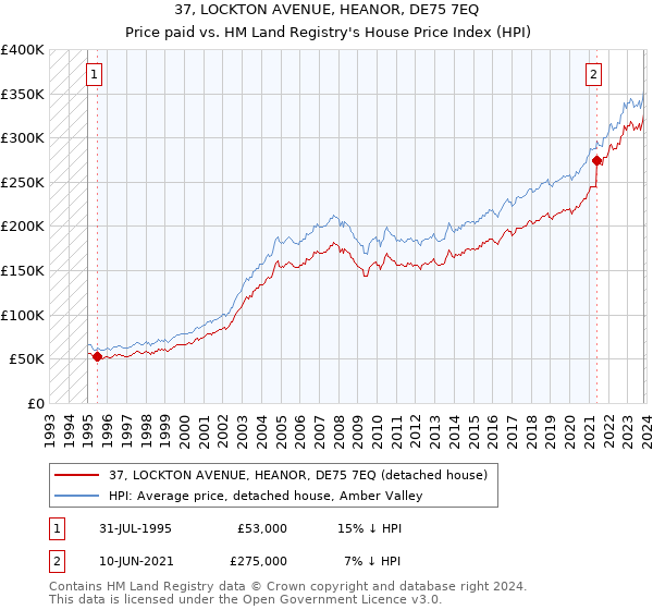 37, LOCKTON AVENUE, HEANOR, DE75 7EQ: Price paid vs HM Land Registry's House Price Index