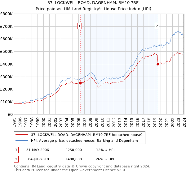37, LOCKWELL ROAD, DAGENHAM, RM10 7RE: Price paid vs HM Land Registry's House Price Index