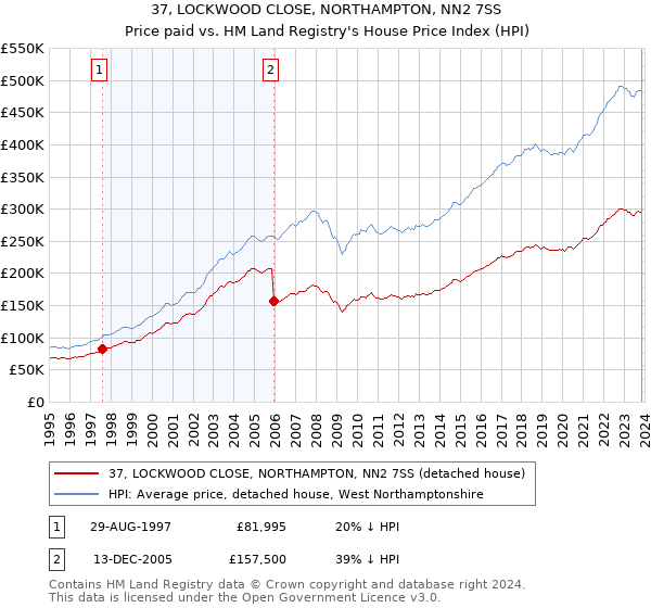37, LOCKWOOD CLOSE, NORTHAMPTON, NN2 7SS: Price paid vs HM Land Registry's House Price Index