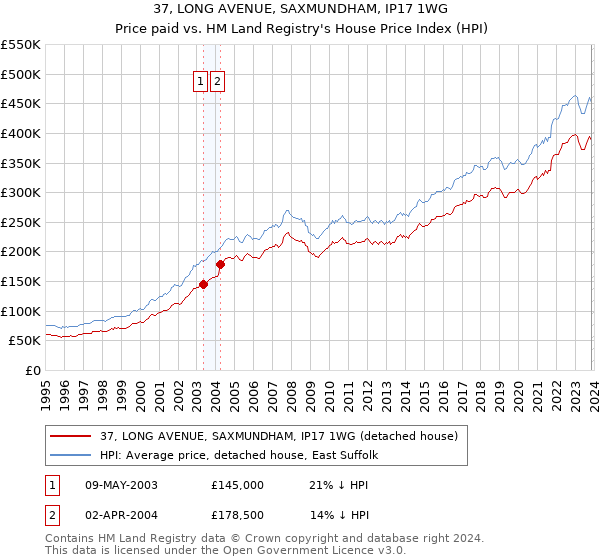 37, LONG AVENUE, SAXMUNDHAM, IP17 1WG: Price paid vs HM Land Registry's House Price Index