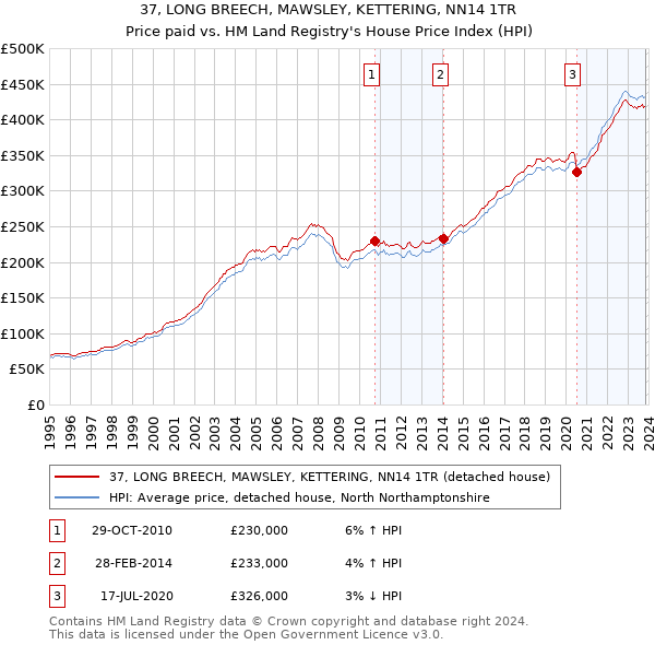 37, LONG BREECH, MAWSLEY, KETTERING, NN14 1TR: Price paid vs HM Land Registry's House Price Index