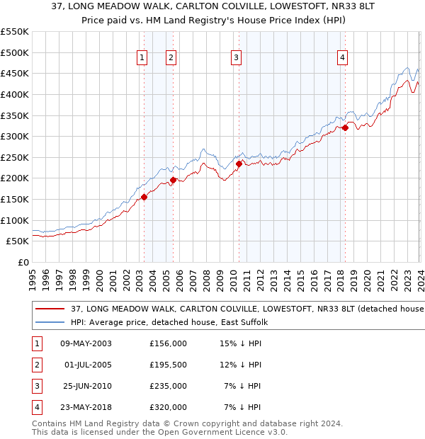 37, LONG MEADOW WALK, CARLTON COLVILLE, LOWESTOFT, NR33 8LT: Price paid vs HM Land Registry's House Price Index