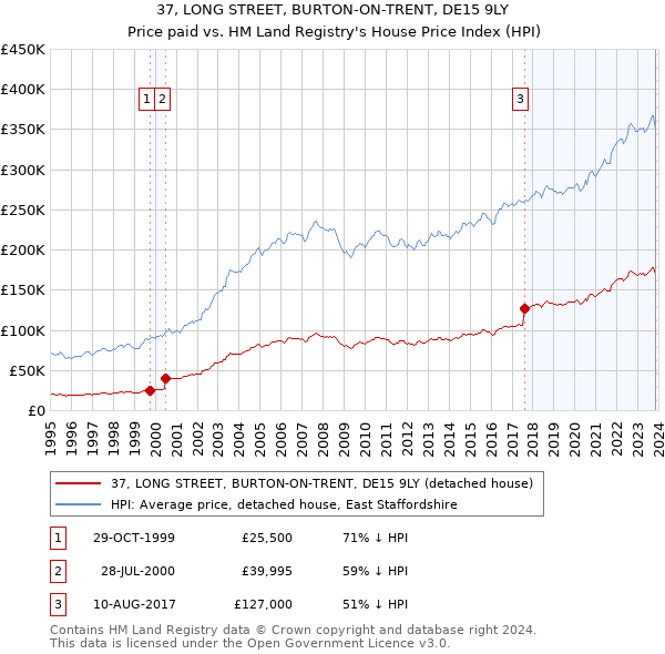 37, LONG STREET, BURTON-ON-TRENT, DE15 9LY: Price paid vs HM Land Registry's House Price Index