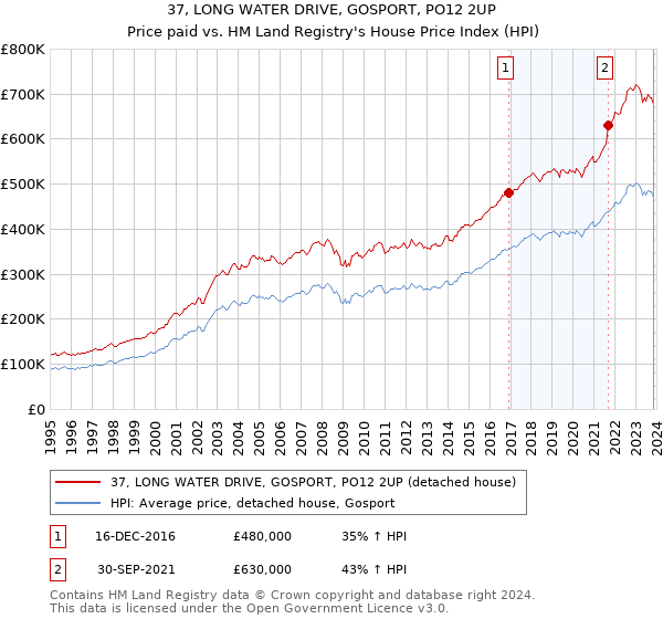 37, LONG WATER DRIVE, GOSPORT, PO12 2UP: Price paid vs HM Land Registry's House Price Index