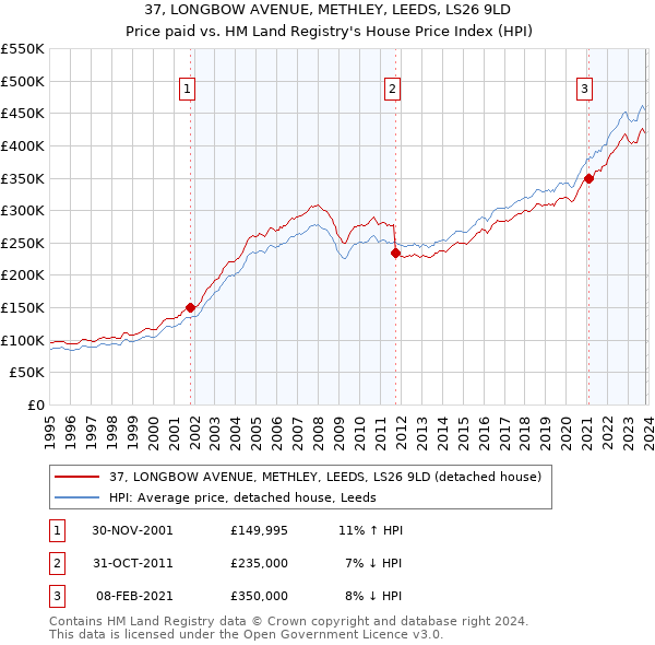 37, LONGBOW AVENUE, METHLEY, LEEDS, LS26 9LD: Price paid vs HM Land Registry's House Price Index