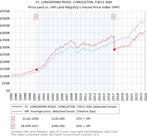 37, LONGDOWN ROAD, CONGLETON, CW12 4QH: Price paid vs HM Land Registry's House Price Index