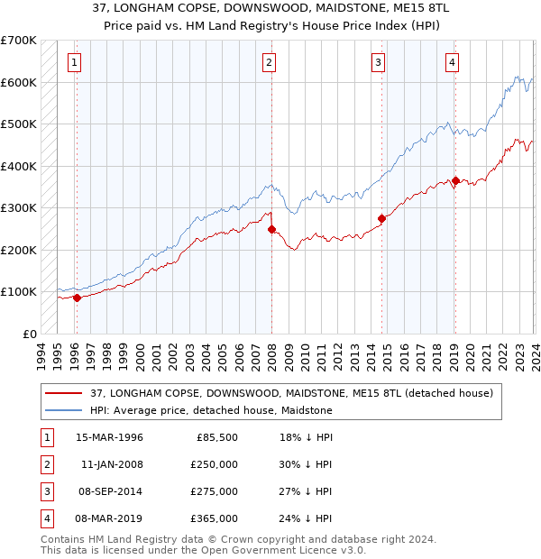 37, LONGHAM COPSE, DOWNSWOOD, MAIDSTONE, ME15 8TL: Price paid vs HM Land Registry's House Price Index