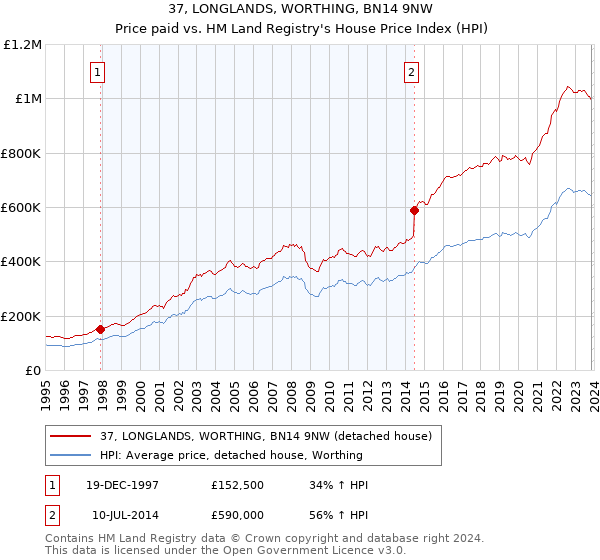 37, LONGLANDS, WORTHING, BN14 9NW: Price paid vs HM Land Registry's House Price Index