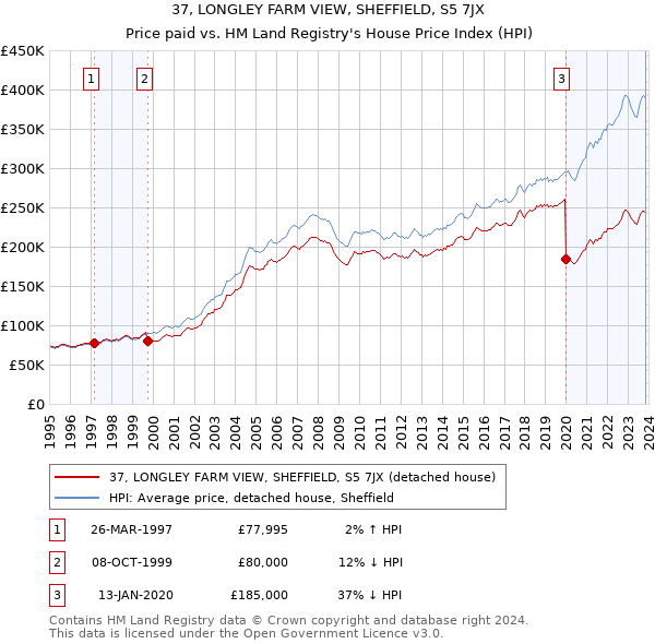 37, LONGLEY FARM VIEW, SHEFFIELD, S5 7JX: Price paid vs HM Land Registry's House Price Index