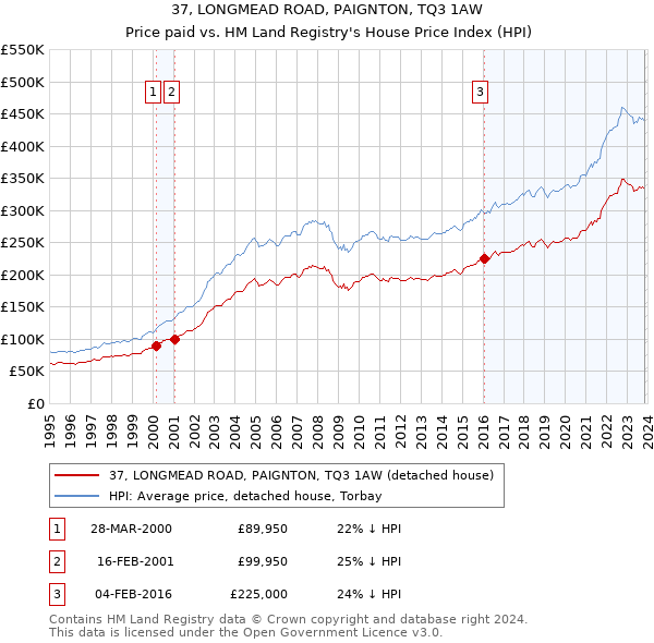 37, LONGMEAD ROAD, PAIGNTON, TQ3 1AW: Price paid vs HM Land Registry's House Price Index