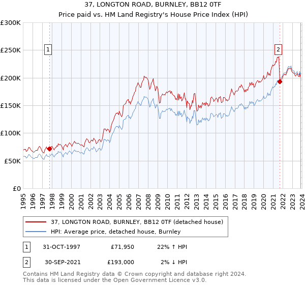 37, LONGTON ROAD, BURNLEY, BB12 0TF: Price paid vs HM Land Registry's House Price Index