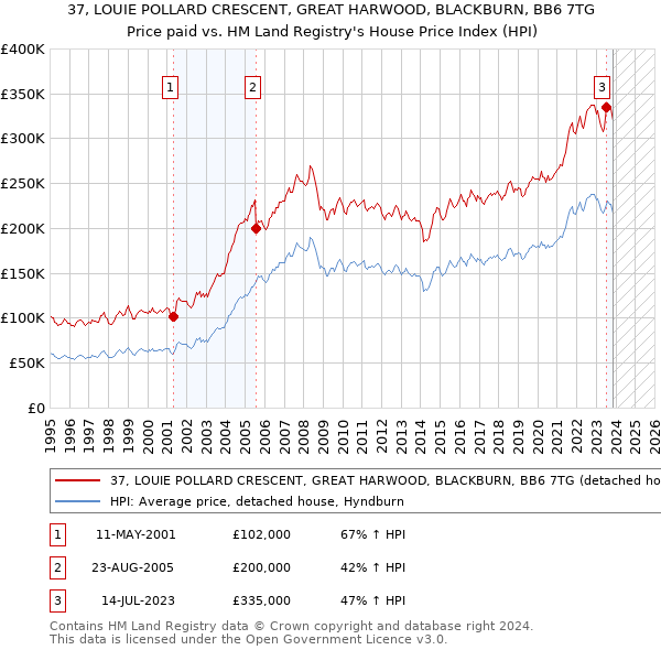 37, LOUIE POLLARD CRESCENT, GREAT HARWOOD, BLACKBURN, BB6 7TG: Price paid vs HM Land Registry's House Price Index