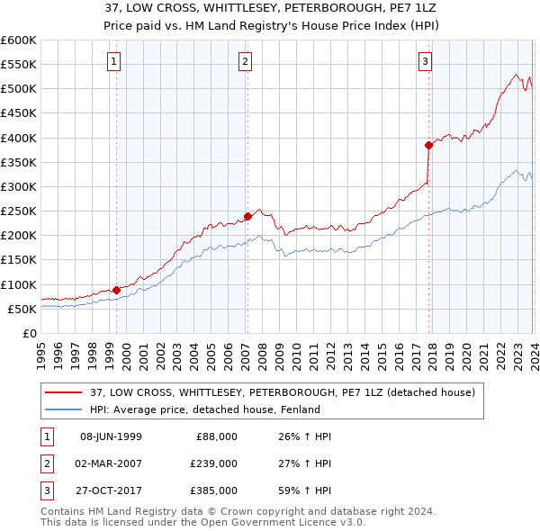 37, LOW CROSS, WHITTLESEY, PETERBOROUGH, PE7 1LZ: Price paid vs HM Land Registry's House Price Index
