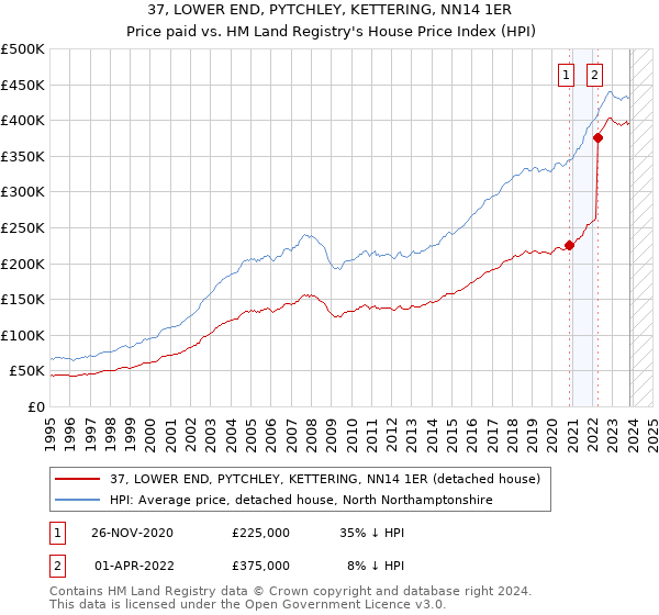 37, LOWER END, PYTCHLEY, KETTERING, NN14 1ER: Price paid vs HM Land Registry's House Price Index