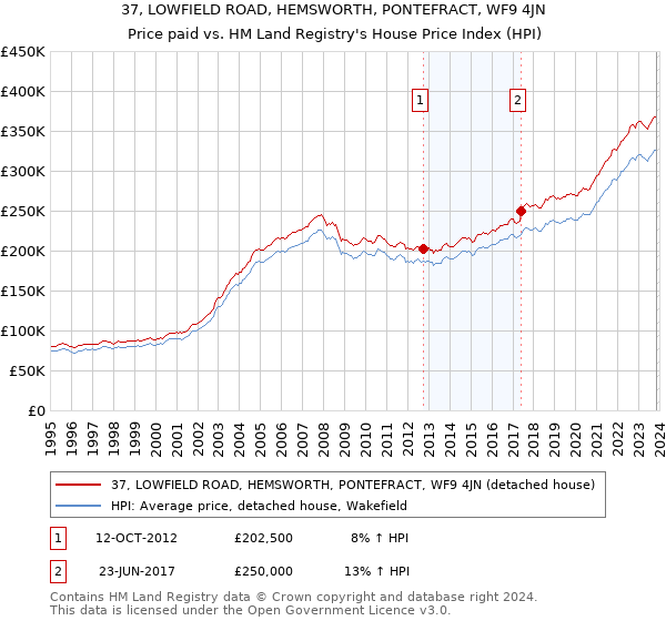 37, LOWFIELD ROAD, HEMSWORTH, PONTEFRACT, WF9 4JN: Price paid vs HM Land Registry's House Price Index