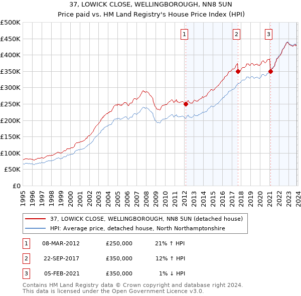 37, LOWICK CLOSE, WELLINGBOROUGH, NN8 5UN: Price paid vs HM Land Registry's House Price Index