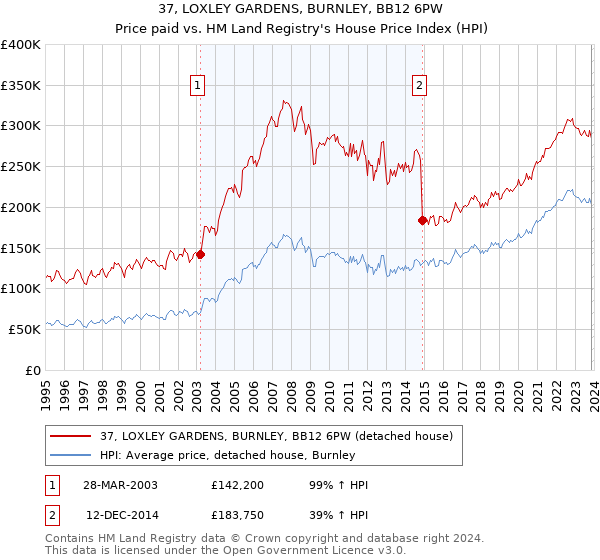 37, LOXLEY GARDENS, BURNLEY, BB12 6PW: Price paid vs HM Land Registry's House Price Index