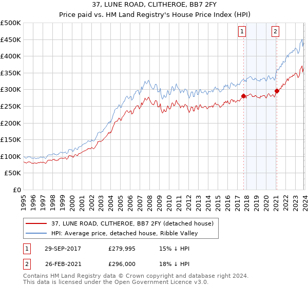 37, LUNE ROAD, CLITHEROE, BB7 2FY: Price paid vs HM Land Registry's House Price Index