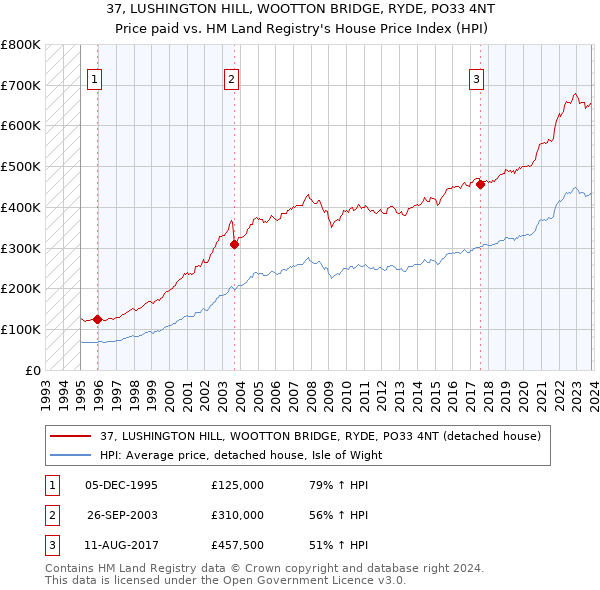 37, LUSHINGTON HILL, WOOTTON BRIDGE, RYDE, PO33 4NT: Price paid vs HM Land Registry's House Price Index