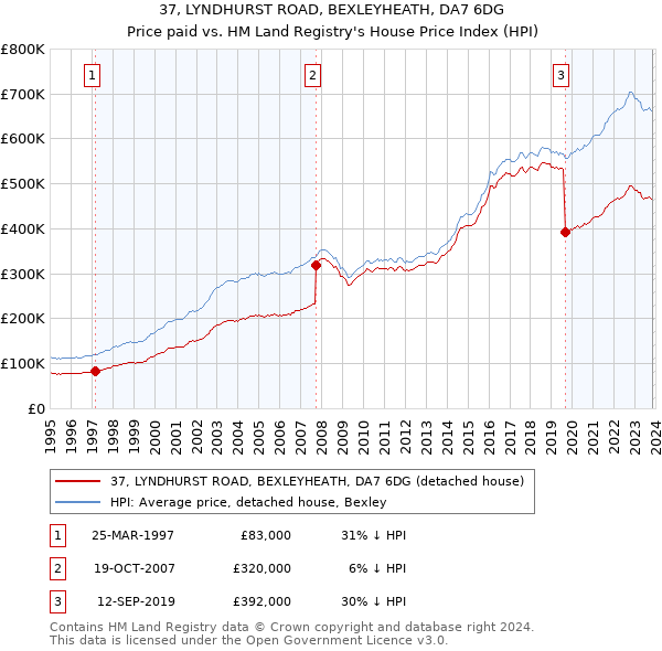 37, LYNDHURST ROAD, BEXLEYHEATH, DA7 6DG: Price paid vs HM Land Registry's House Price Index