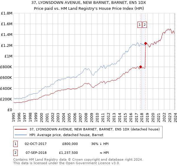 37, LYONSDOWN AVENUE, NEW BARNET, BARNET, EN5 1DX: Price paid vs HM Land Registry's House Price Index