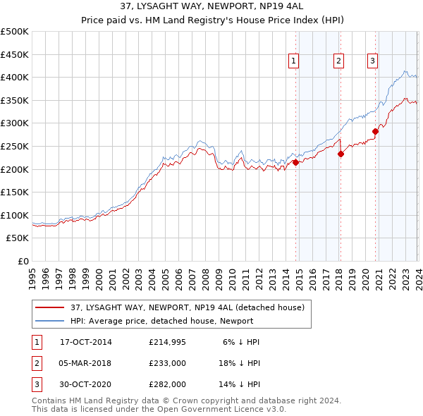 37, LYSAGHT WAY, NEWPORT, NP19 4AL: Price paid vs HM Land Registry's House Price Index