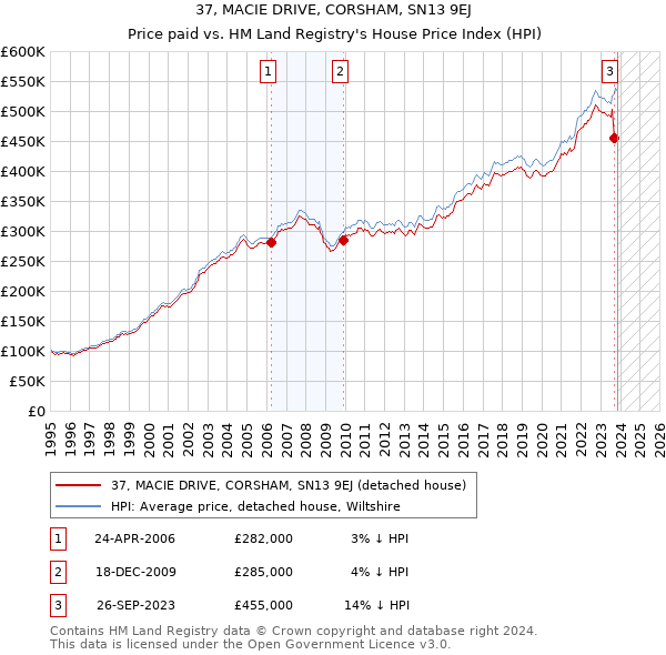 37, MACIE DRIVE, CORSHAM, SN13 9EJ: Price paid vs HM Land Registry's House Price Index