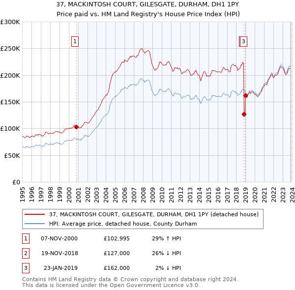 37, MACKINTOSH COURT, GILESGATE, DURHAM, DH1 1PY: Price paid vs HM Land Registry's House Price Index