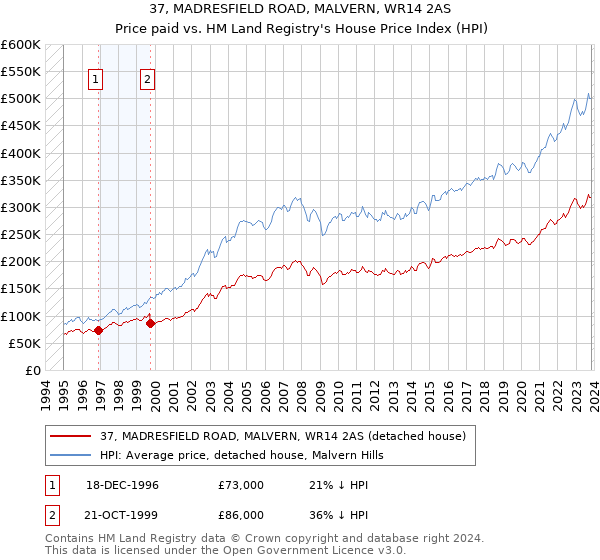 37, MADRESFIELD ROAD, MALVERN, WR14 2AS: Price paid vs HM Land Registry's House Price Index