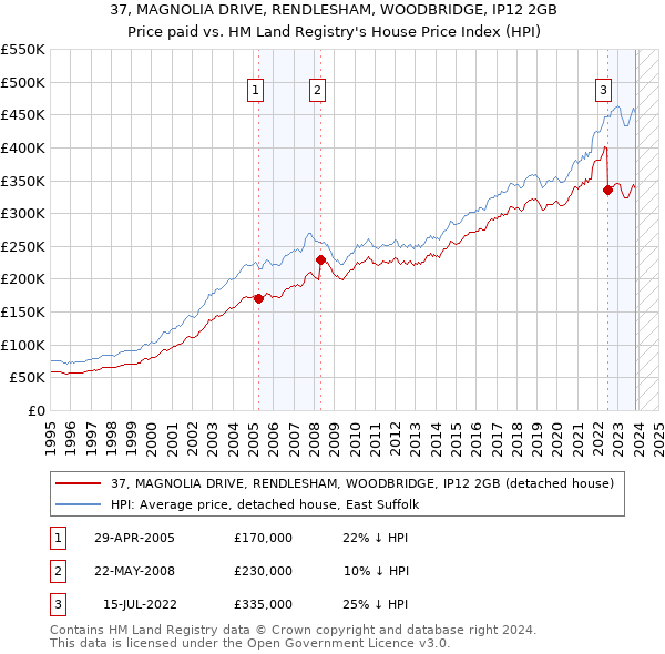 37, MAGNOLIA DRIVE, RENDLESHAM, WOODBRIDGE, IP12 2GB: Price paid vs HM Land Registry's House Price Index