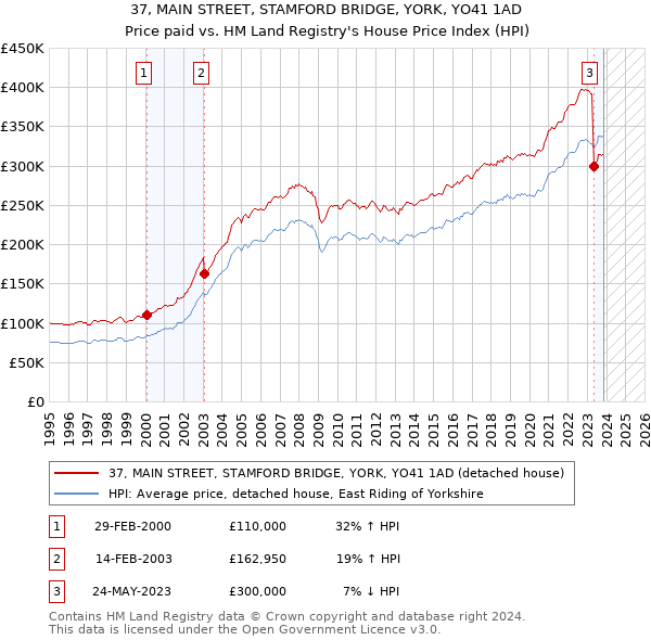 37, MAIN STREET, STAMFORD BRIDGE, YORK, YO41 1AD: Price paid vs HM Land Registry's House Price Index
