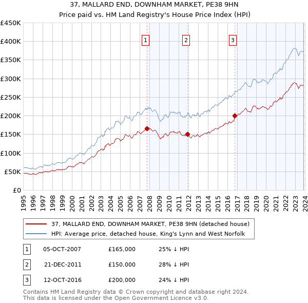37, MALLARD END, DOWNHAM MARKET, PE38 9HN: Price paid vs HM Land Registry's House Price Index