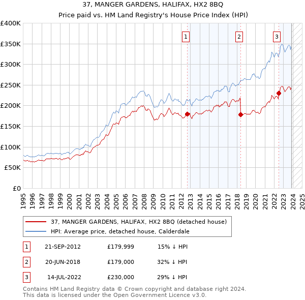 37, MANGER GARDENS, HALIFAX, HX2 8BQ: Price paid vs HM Land Registry's House Price Index