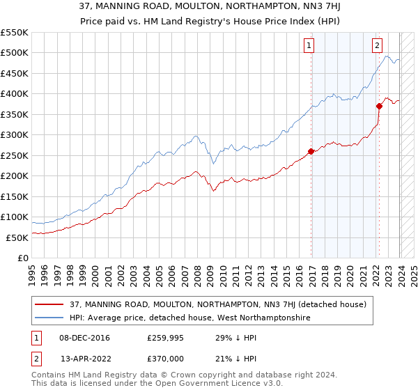 37, MANNING ROAD, MOULTON, NORTHAMPTON, NN3 7HJ: Price paid vs HM Land Registry's House Price Index