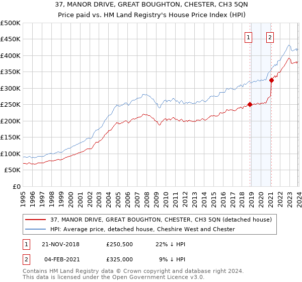 37, MANOR DRIVE, GREAT BOUGHTON, CHESTER, CH3 5QN: Price paid vs HM Land Registry's House Price Index