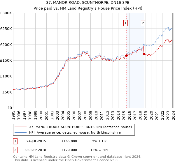 37, MANOR ROAD, SCUNTHORPE, DN16 3PB: Price paid vs HM Land Registry's House Price Index