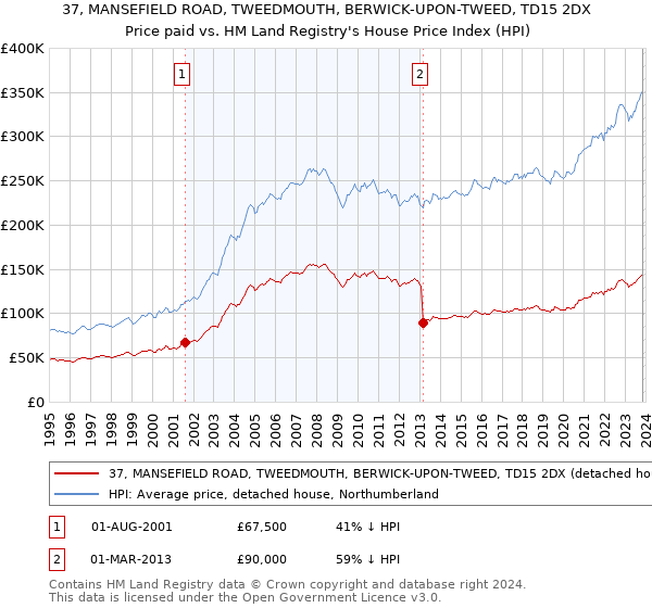 37, MANSEFIELD ROAD, TWEEDMOUTH, BERWICK-UPON-TWEED, TD15 2DX: Price paid vs HM Land Registry's House Price Index