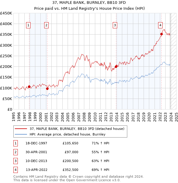 37, MAPLE BANK, BURNLEY, BB10 3FD: Price paid vs HM Land Registry's House Price Index