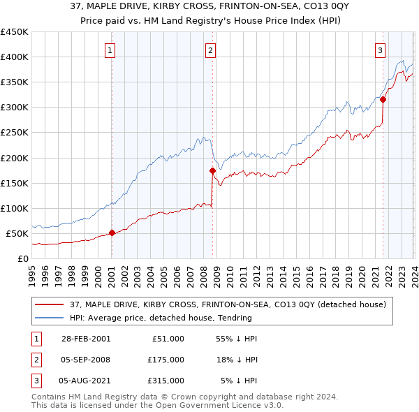 37, MAPLE DRIVE, KIRBY CROSS, FRINTON-ON-SEA, CO13 0QY: Price paid vs HM Land Registry's House Price Index