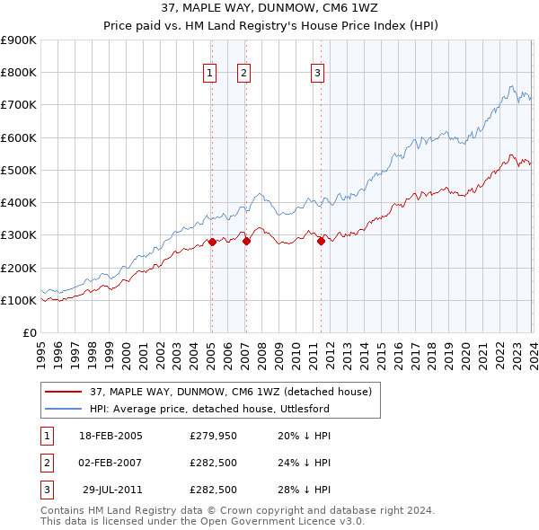 37, MAPLE WAY, DUNMOW, CM6 1WZ: Price paid vs HM Land Registry's House Price Index