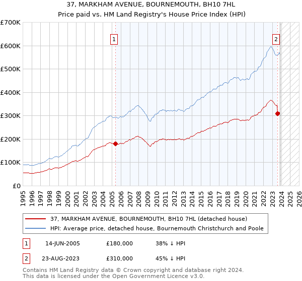 37, MARKHAM AVENUE, BOURNEMOUTH, BH10 7HL: Price paid vs HM Land Registry's House Price Index