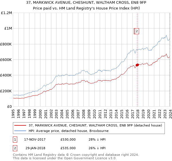37, MARKWICK AVENUE, CHESHUNT, WALTHAM CROSS, EN8 9FP: Price paid vs HM Land Registry's House Price Index