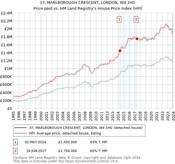 37, MARLBOROUGH CRESCENT, LONDON, W4 1HG: Price paid vs HM Land Registry's House Price Index