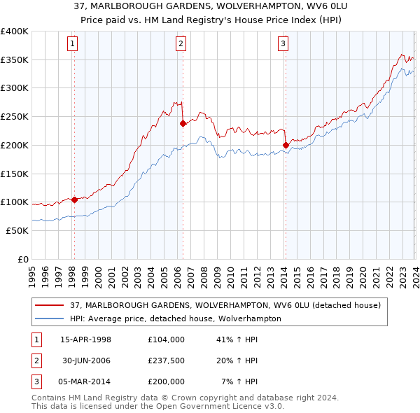 37, MARLBOROUGH GARDENS, WOLVERHAMPTON, WV6 0LU: Price paid vs HM Land Registry's House Price Index