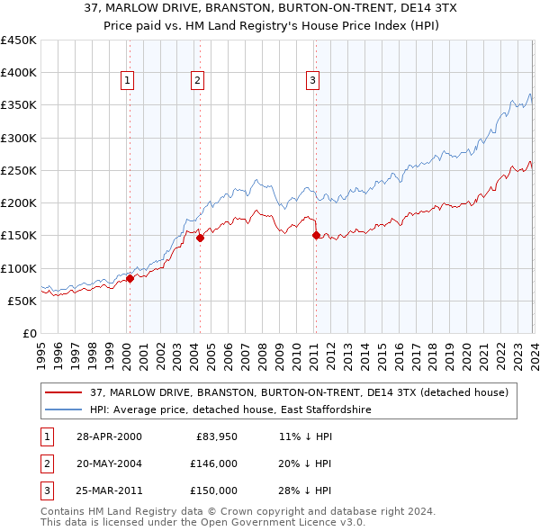 37, MARLOW DRIVE, BRANSTON, BURTON-ON-TRENT, DE14 3TX: Price paid vs HM Land Registry's House Price Index