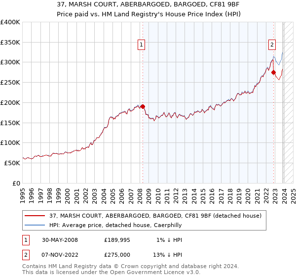 37, MARSH COURT, ABERBARGOED, BARGOED, CF81 9BF: Price paid vs HM Land Registry's House Price Index
