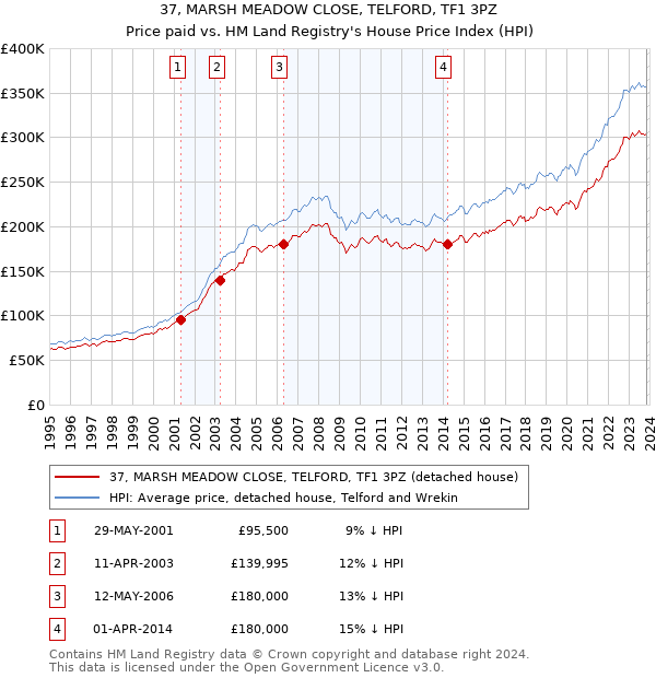 37, MARSH MEADOW CLOSE, TELFORD, TF1 3PZ: Price paid vs HM Land Registry's House Price Index