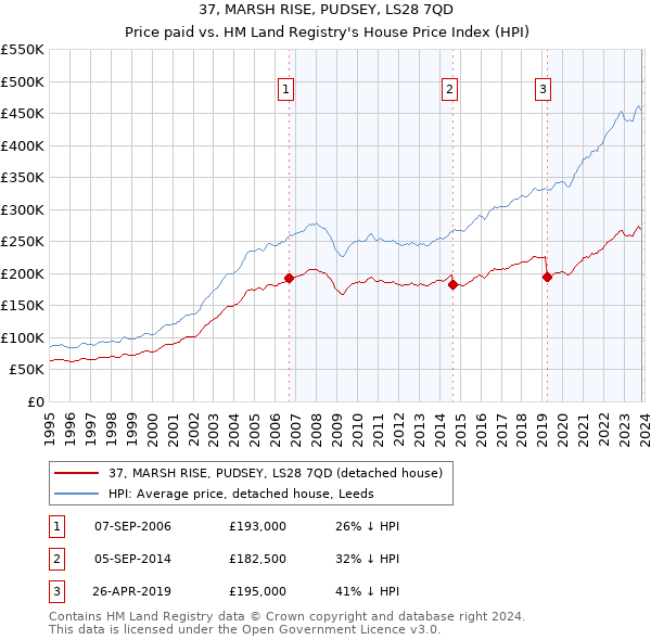 37, MARSH RISE, PUDSEY, LS28 7QD: Price paid vs HM Land Registry's House Price Index