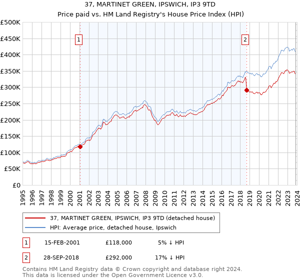 37, MARTINET GREEN, IPSWICH, IP3 9TD: Price paid vs HM Land Registry's House Price Index